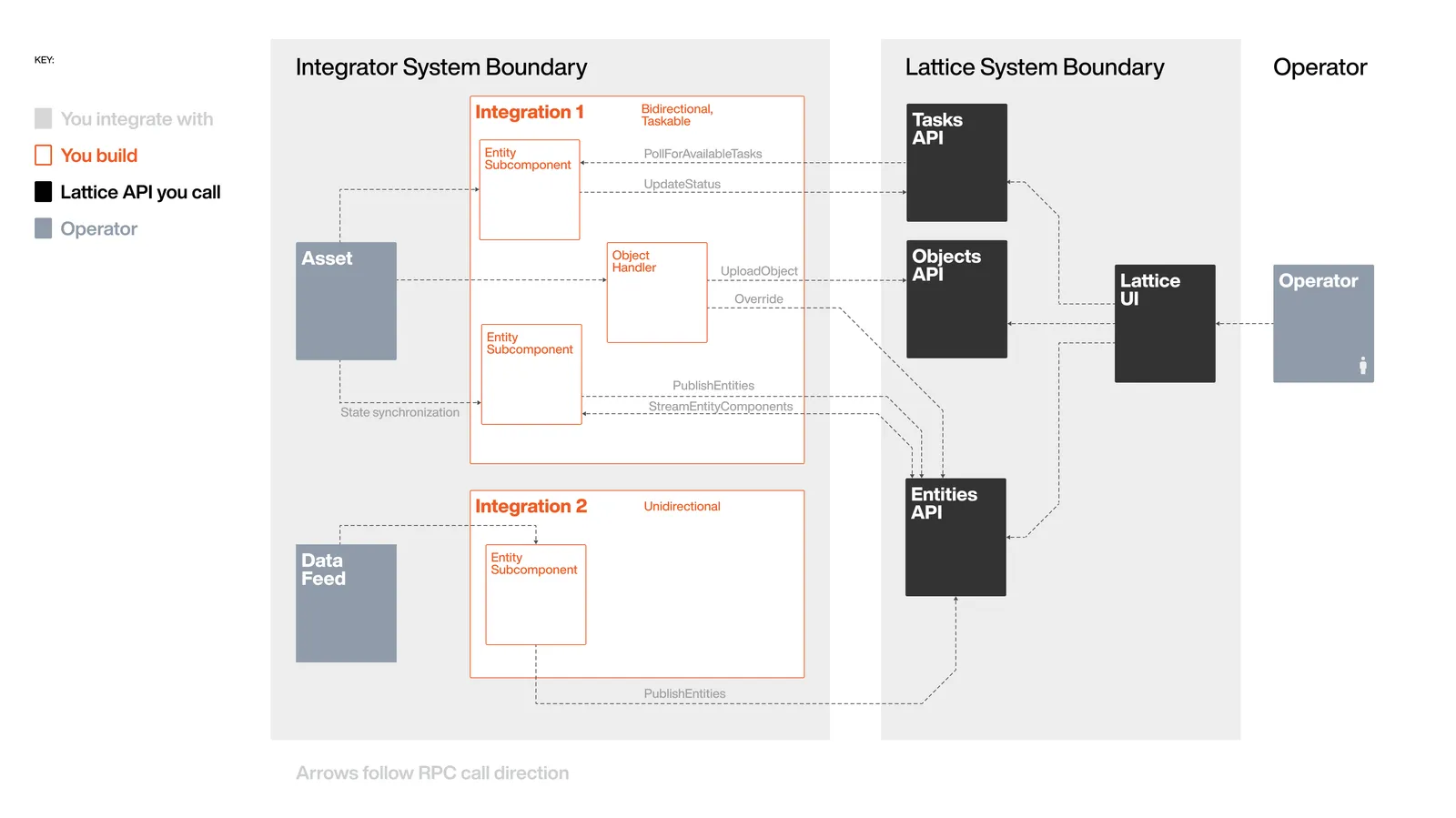 Diagram showing how your integration fits into the Lattice ecosystem.