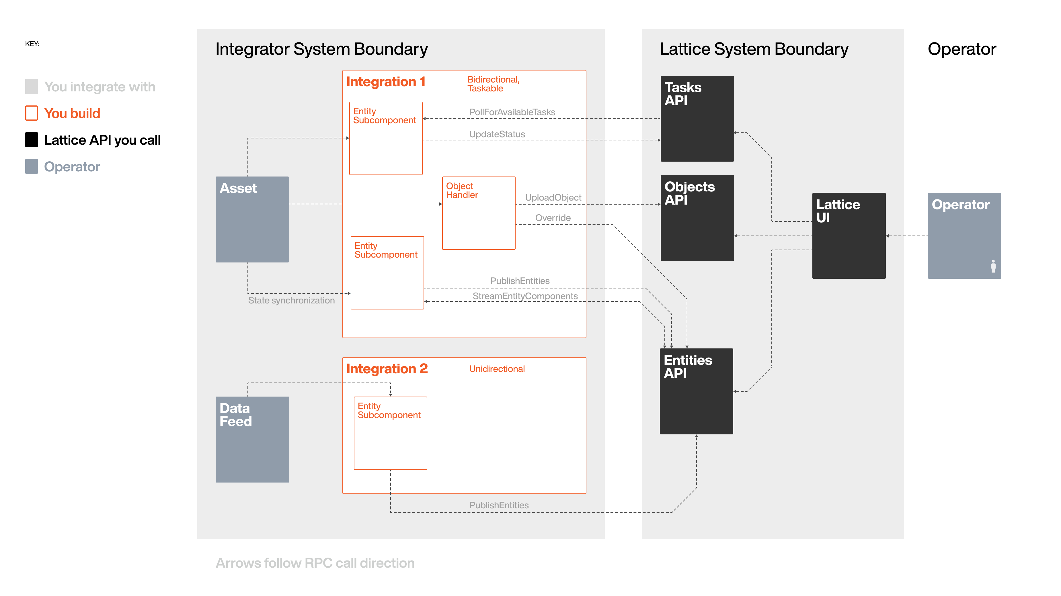 Diagram showing how your integration fits into the Lattice ecosystem.
