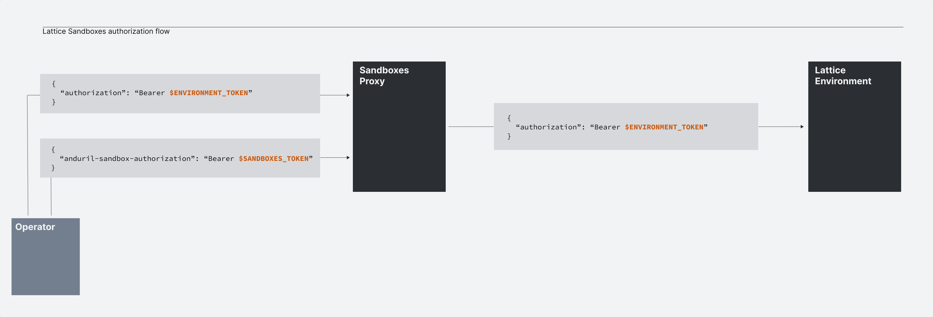 Diagram showing the authorization flow for Lattice Sandboxes.