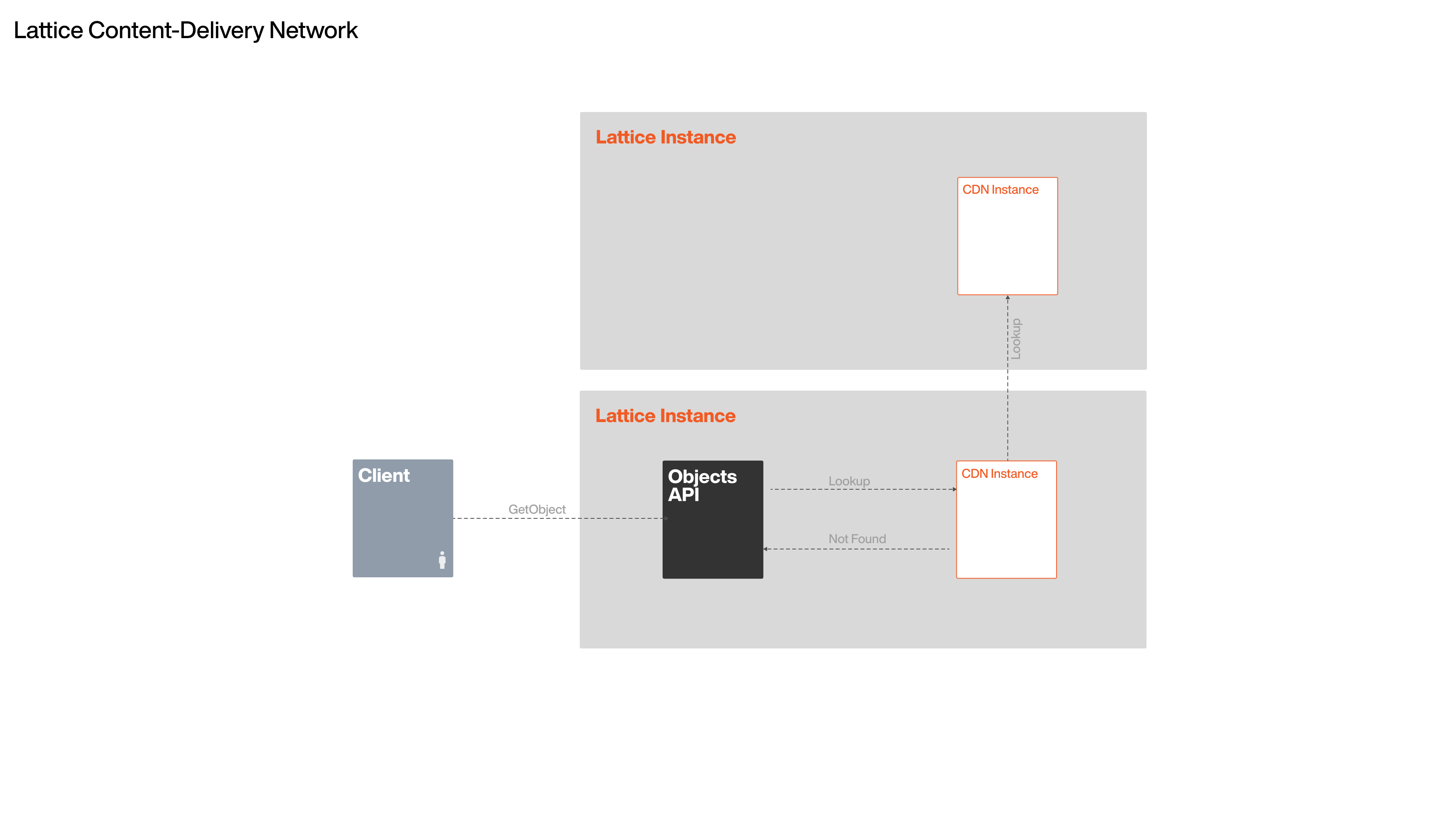 Architectural diagram showing the content-delivery network used by Lattice.